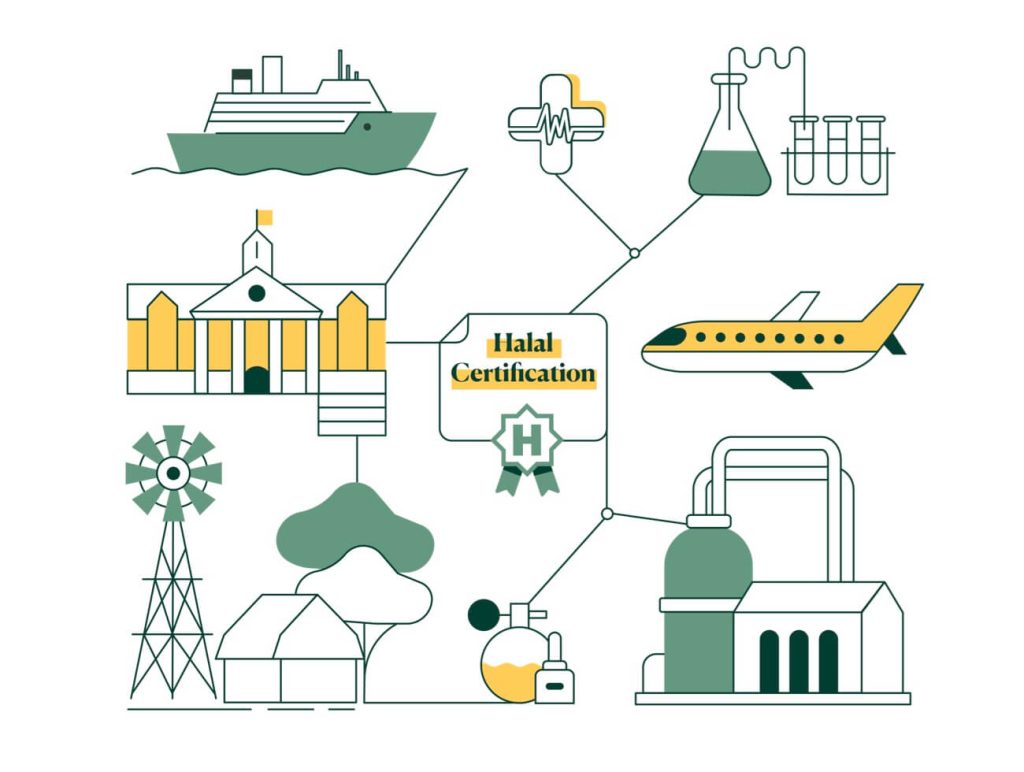 An illustration showcasing the halal certification process and its application across the entire supply chain, including agriculture, manufacturing, pharma, and export.