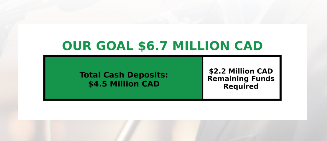 Fundraising progress showing a $6.7 million CAD goal, $4.5 million in cash deposits and $2.2 million remaining